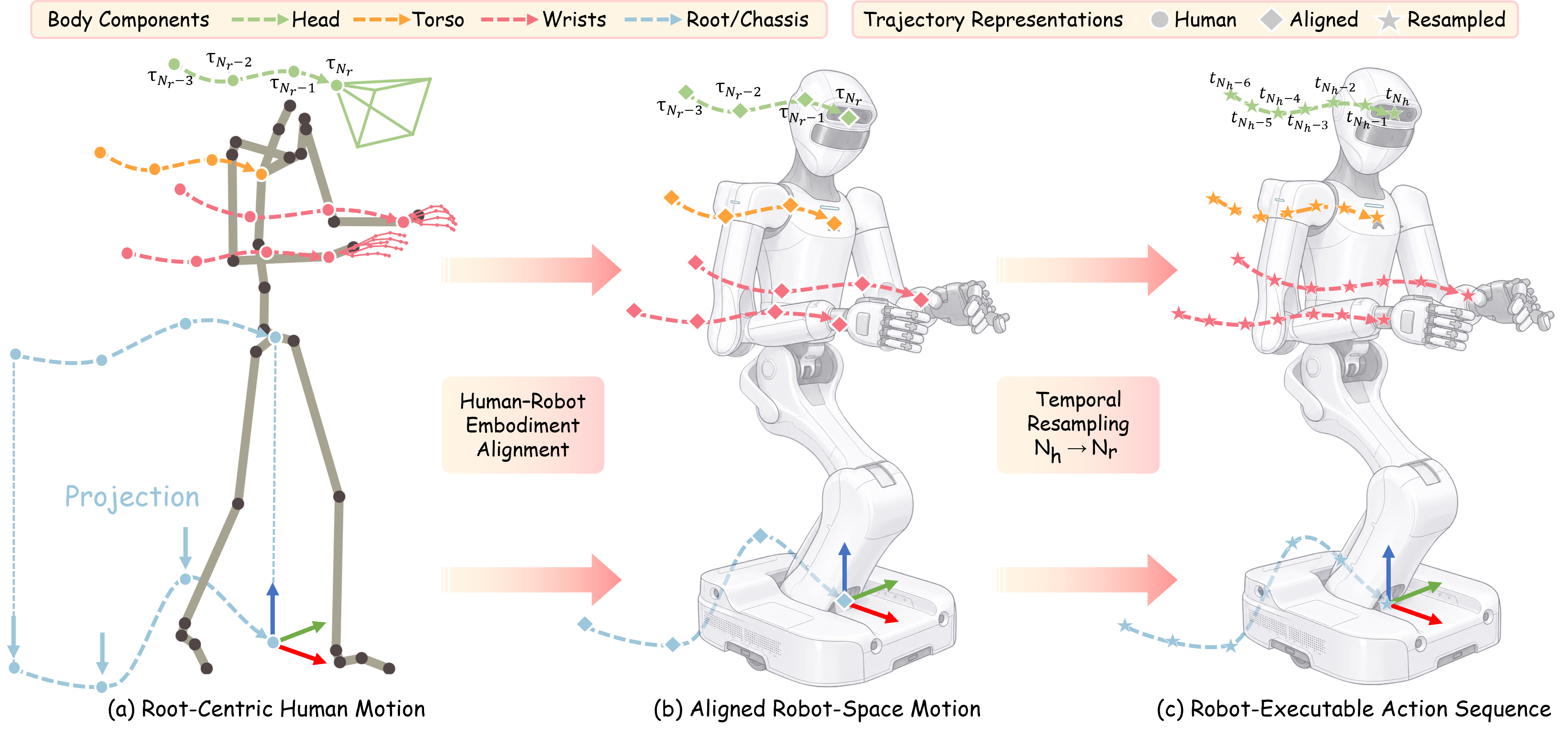 Human-to-robot alignment pipeline: root-centric human motion is mapped to robot-space trajectories and temporally resampled into a robot-executable whole-body action sequence
