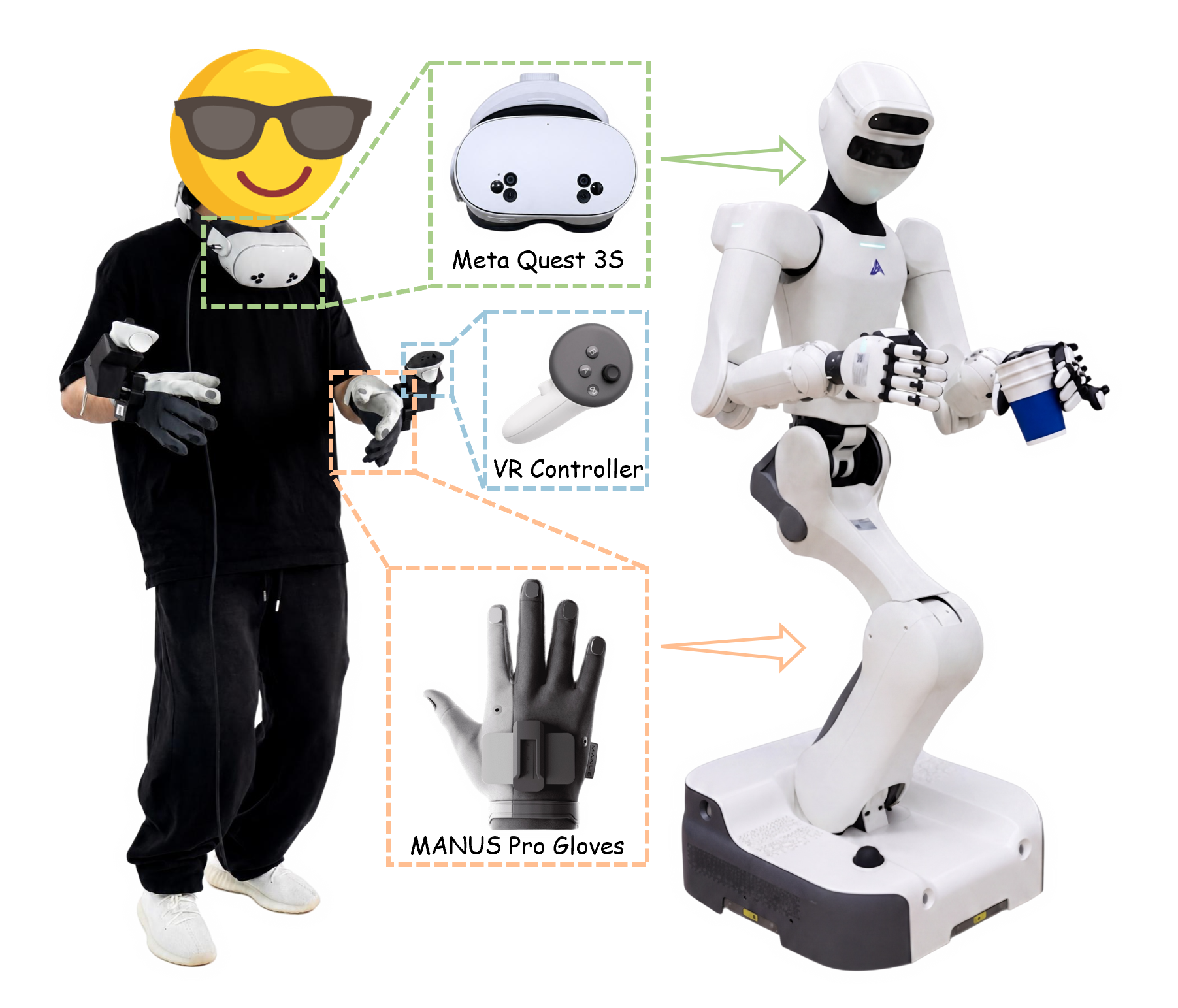 Whole-body mobile dexterous teleoperation setup connecting the operator’s VR headset, controller, and glove to a mobile bimanual robot